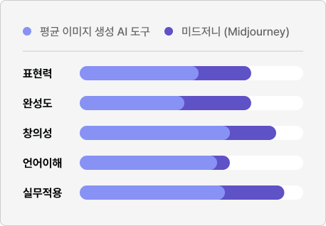 미드저니 VS 일반 AI