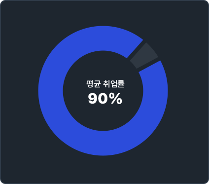 이젠아카데미 평균 취업률
