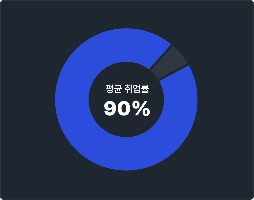이젠아카데미 평균 취업률